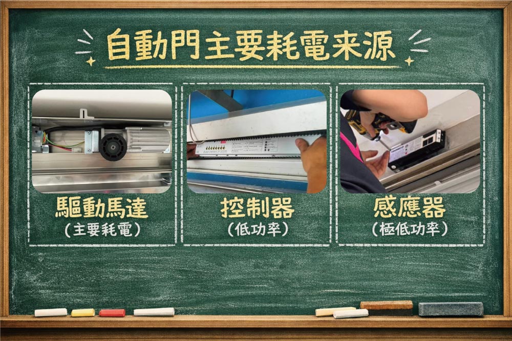 自動門主要耗電的三種來源：驅動馬達及控制器及感應器。